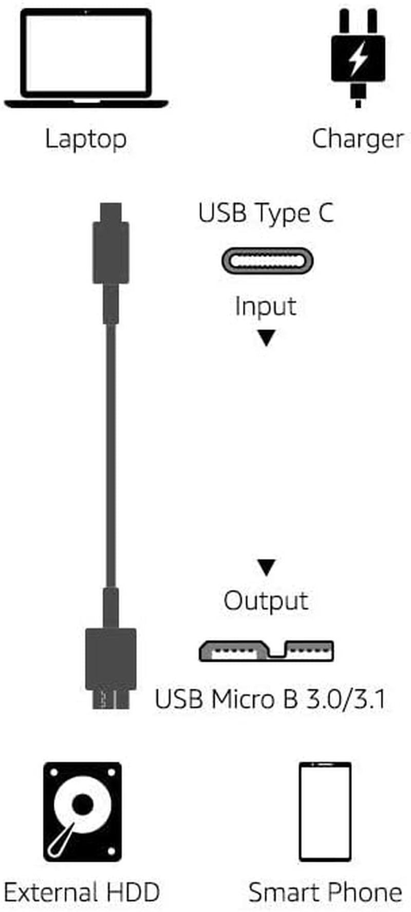 USB-C to Micro USB 3.1 Gen 2 Fast Charging Cable, 10Gbps High-Speed Data Transfer, Compatible with External Hard Drive, 3 Foot, Black
